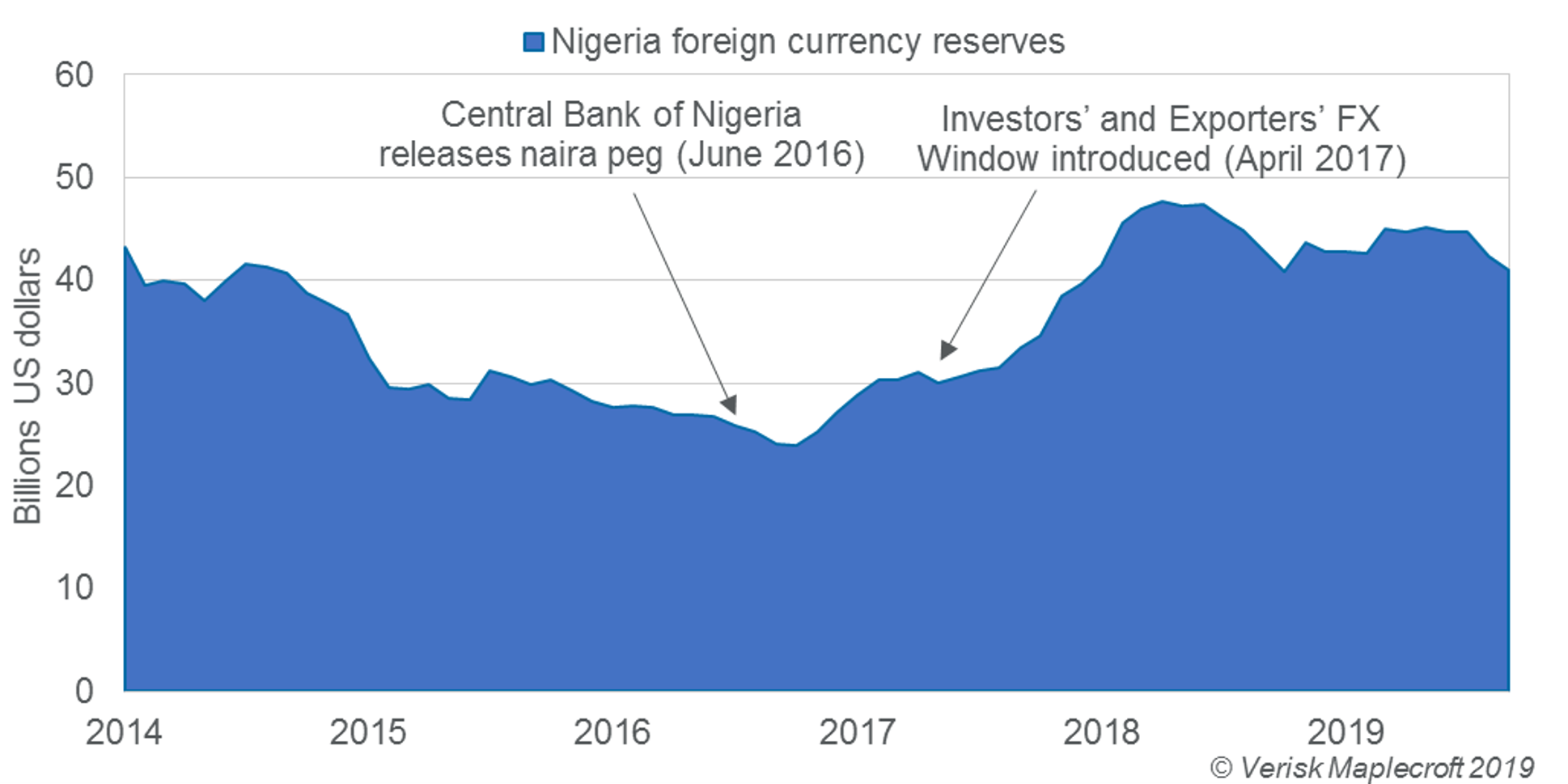 Figure 2:  Despite reforms Nigeria's forex reserves remain stuck at 2014 levels
