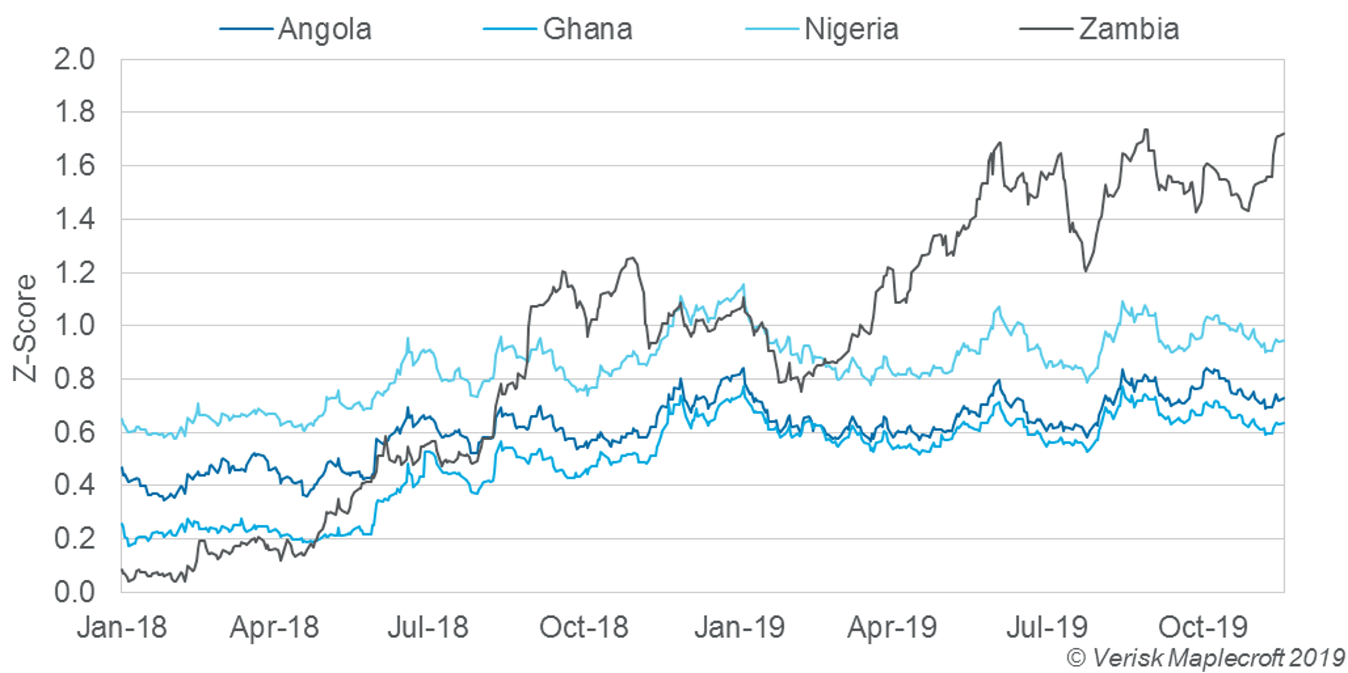Figure 3: Zambia's widening bond spread illustrates growing expectation of sovereign default