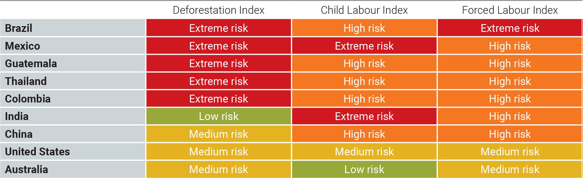 ESG risks proliferate across 7 of the 9 major sugarcane producing countries