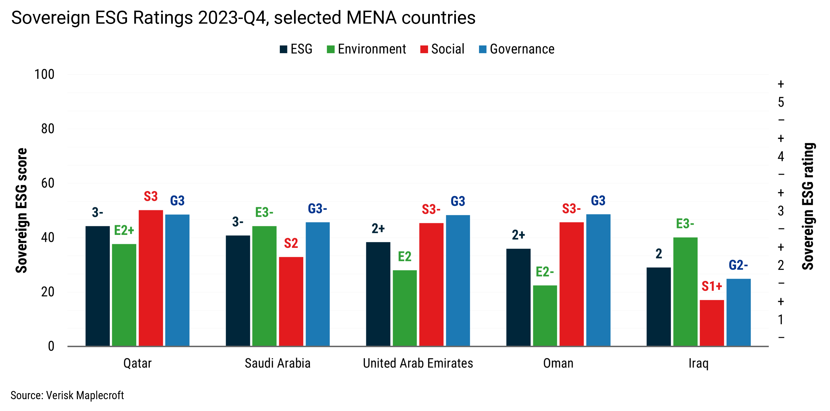 Figure 2: Transition Risk weighs on Environment Ratings in Middle East