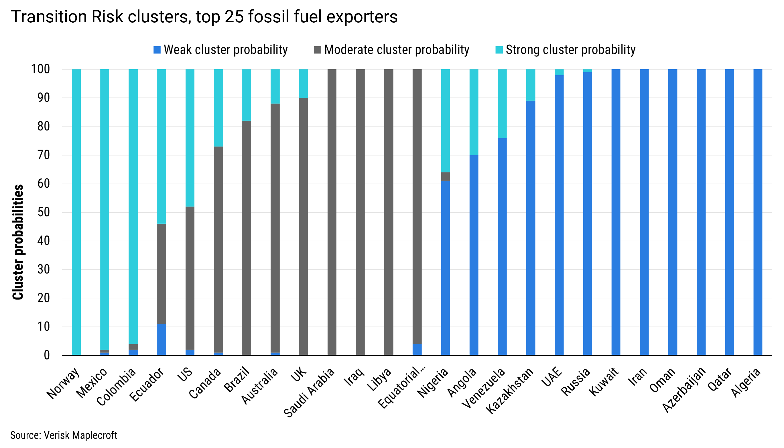 Figure 3: Divergence on transition risk performance among largest fossil fuel exporters