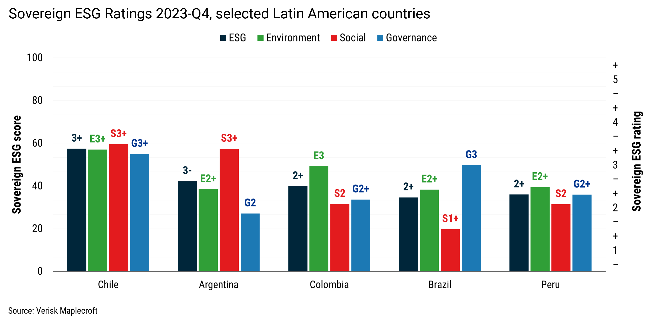 Figure 4: Colombia suffers downgrade on slide in Governance score