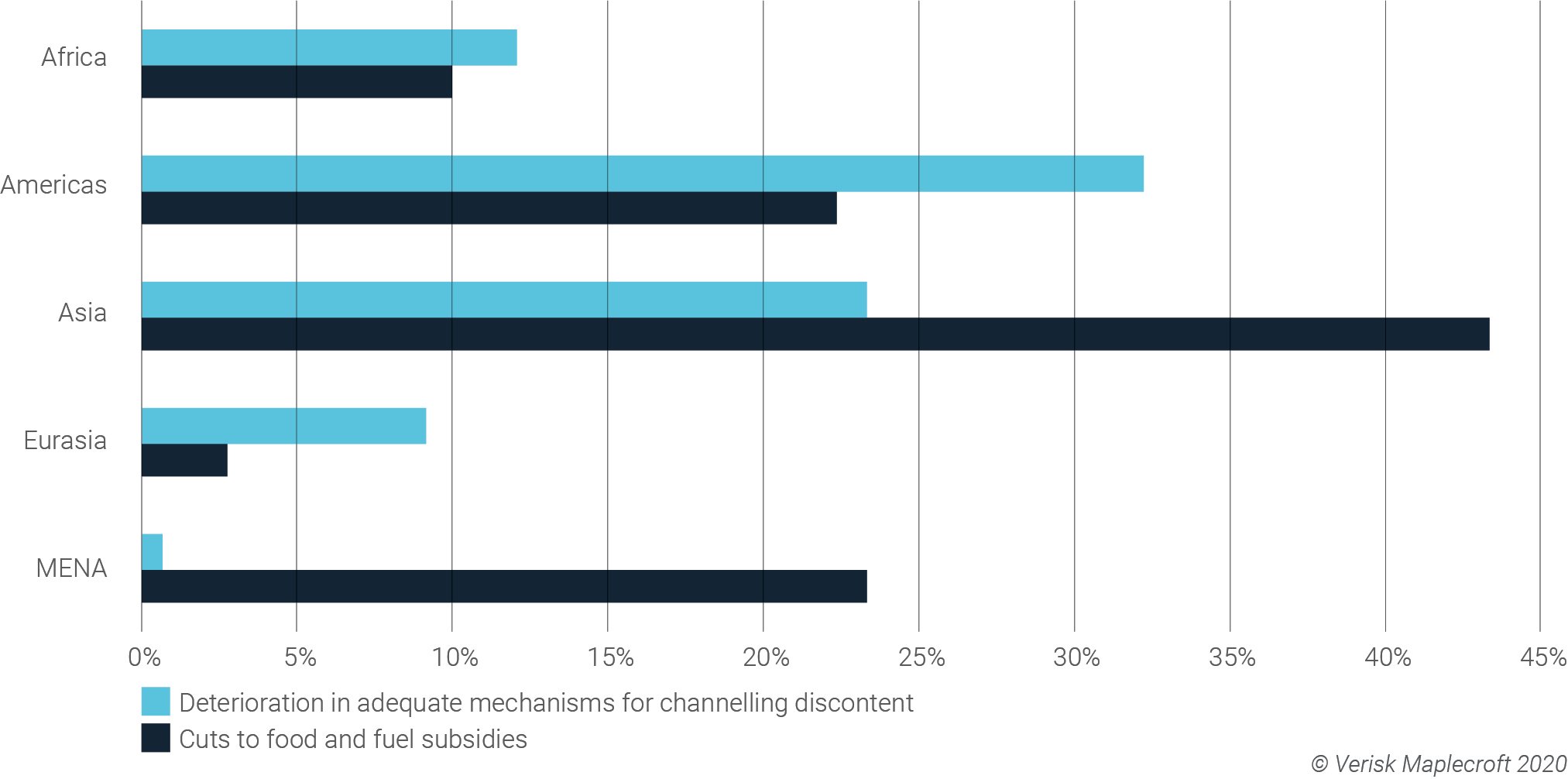 Figure 4: Cuts to food and fuel subsidies and the weakening of mechanisms for channelling discontent are the most significant drivers of unrest in the 34 most at-risk countries (% indicates the average regional probability of deterioration in each driver by the fourth quarter of 2022)