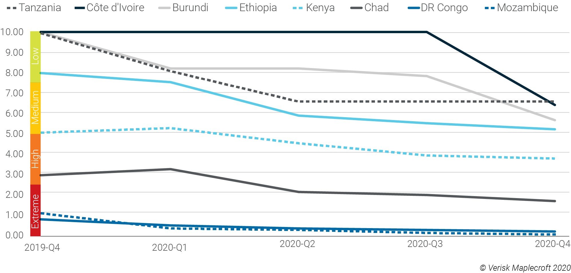 Figure 1: African countries show biggest declines in the Terrorism Intensity Index 2019-Q4 to 2020-Q4