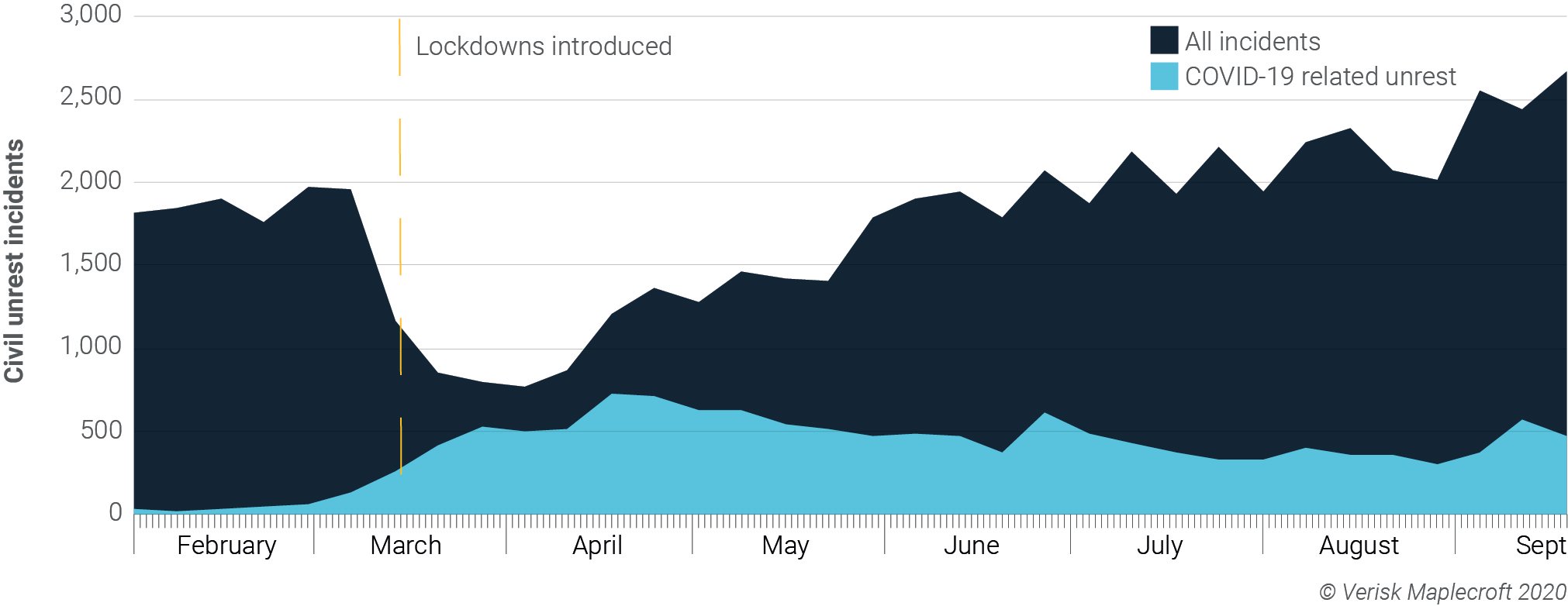 Figure 1: Number of protests exceeds pre-pandemic peak