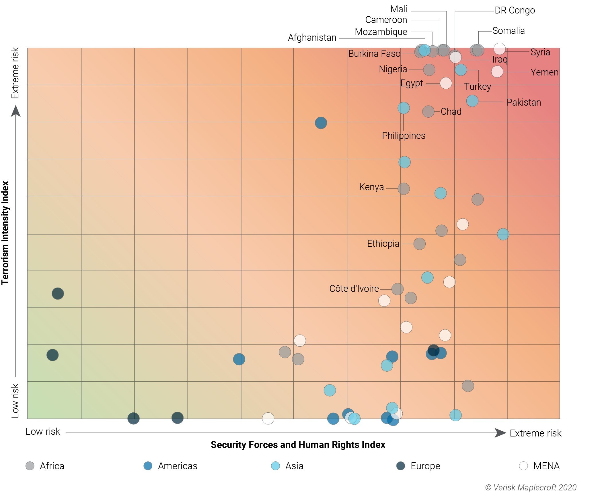 Figure 2: A convergence of risk: Terrorism Intensity vs Security Forces and Human Rights