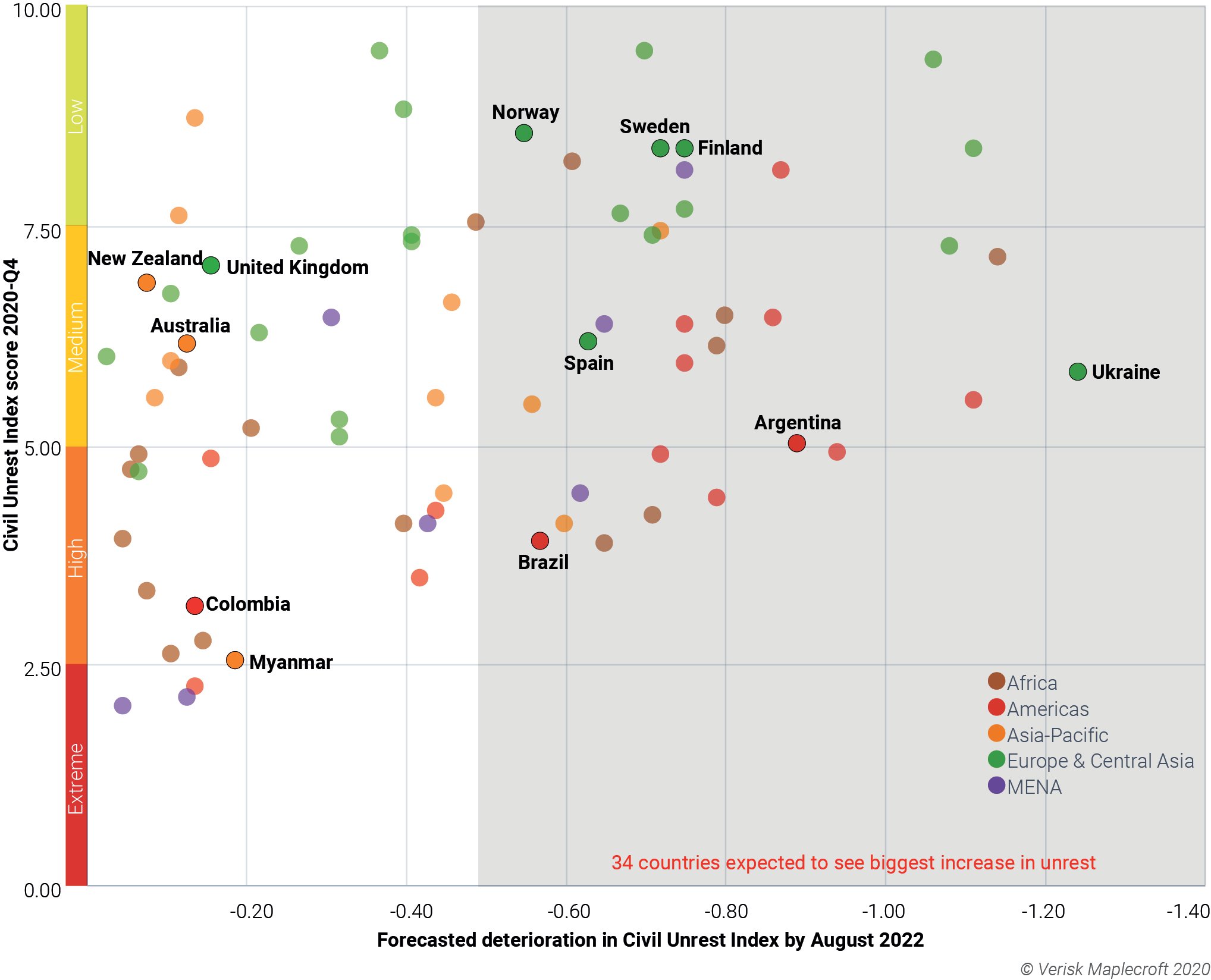 Figure 2: 75 countries expected to see uptick in unrest by August 2022, with 34 of these on track to experience significant increase