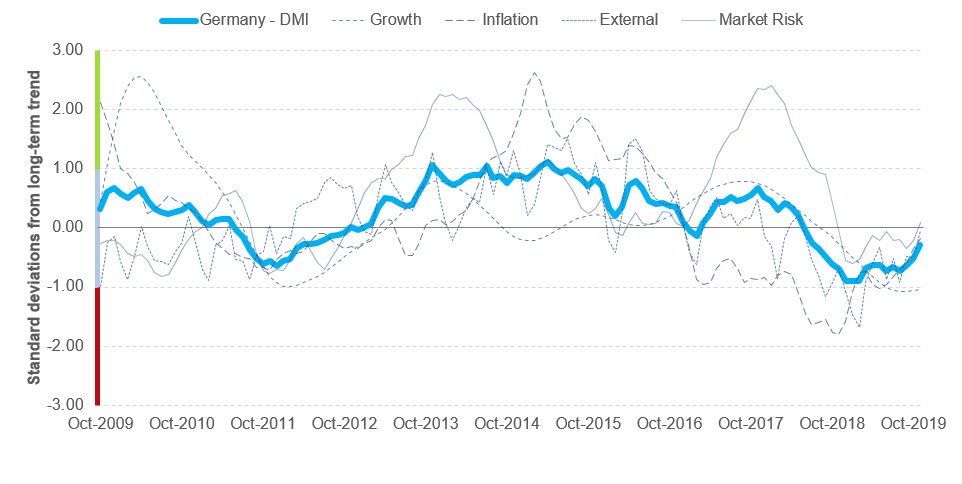 Germany's performance in our Dynamic Macroeconomic Index, 2009-2019