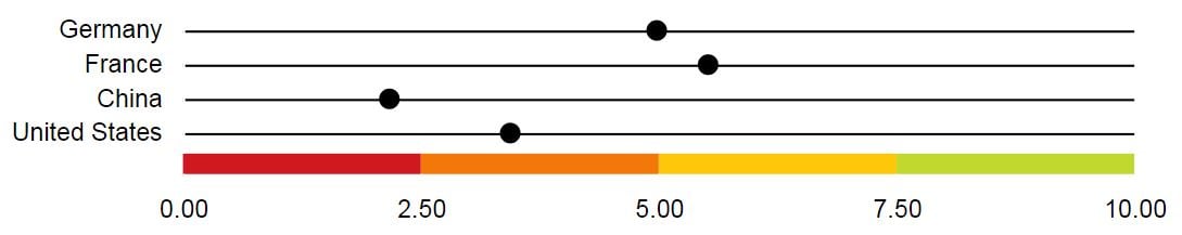 Low Carbon Economy Index - Country comparison