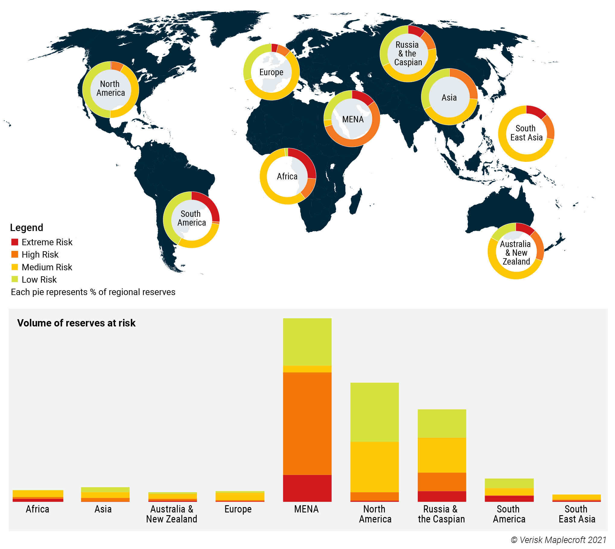 Figure 1: Over 40% of commercially recoverable oil and gas reserves are highly exposed to the effects of climate change