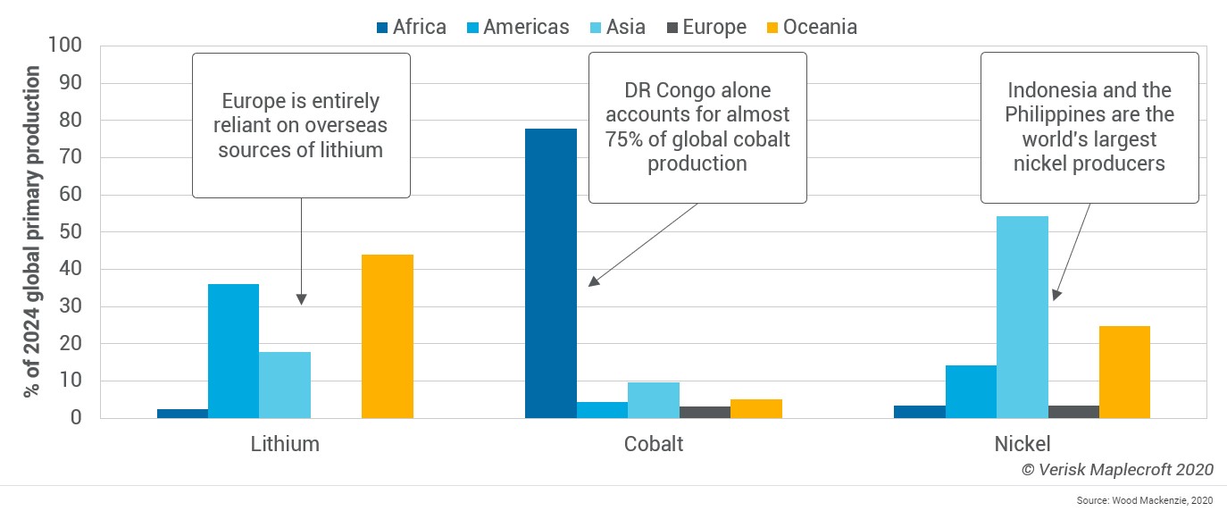 Figure 1: Sources of battery materials
