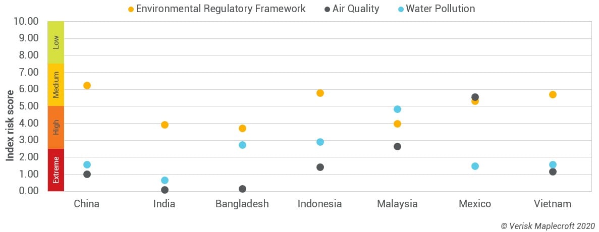 Figure 2: Environmental performance of major waste recycling nations