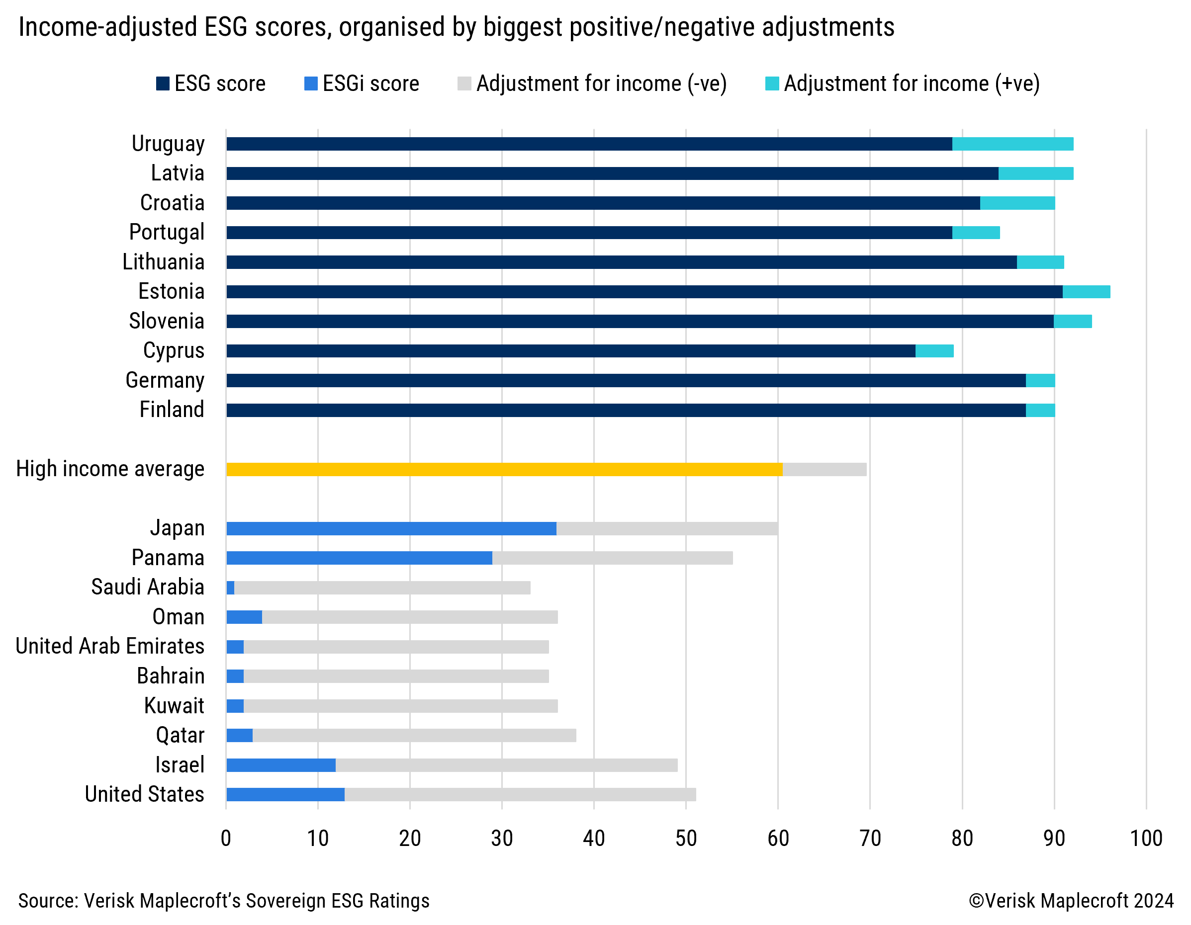 Figure 1: Income adjustment widens the gap between best- and worst-performing developed markets 