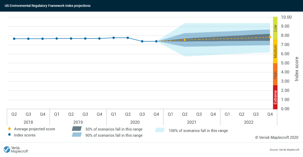 Figure 1: US Environmental Regulatory Framework Index projections