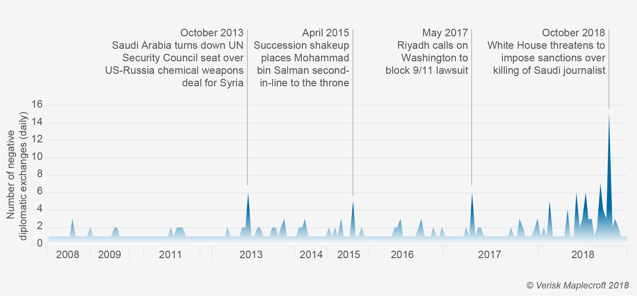 Negative Diplomatic Exchanges Between US & Saudi Arabia