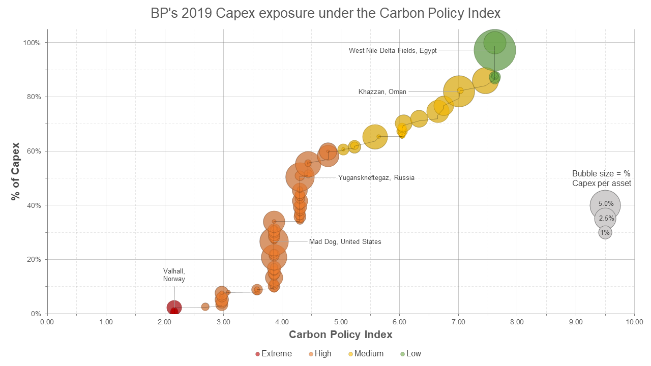 Figure 1: BP’s 2019 Capex exposure to transition risk using the Carbon Policy Index