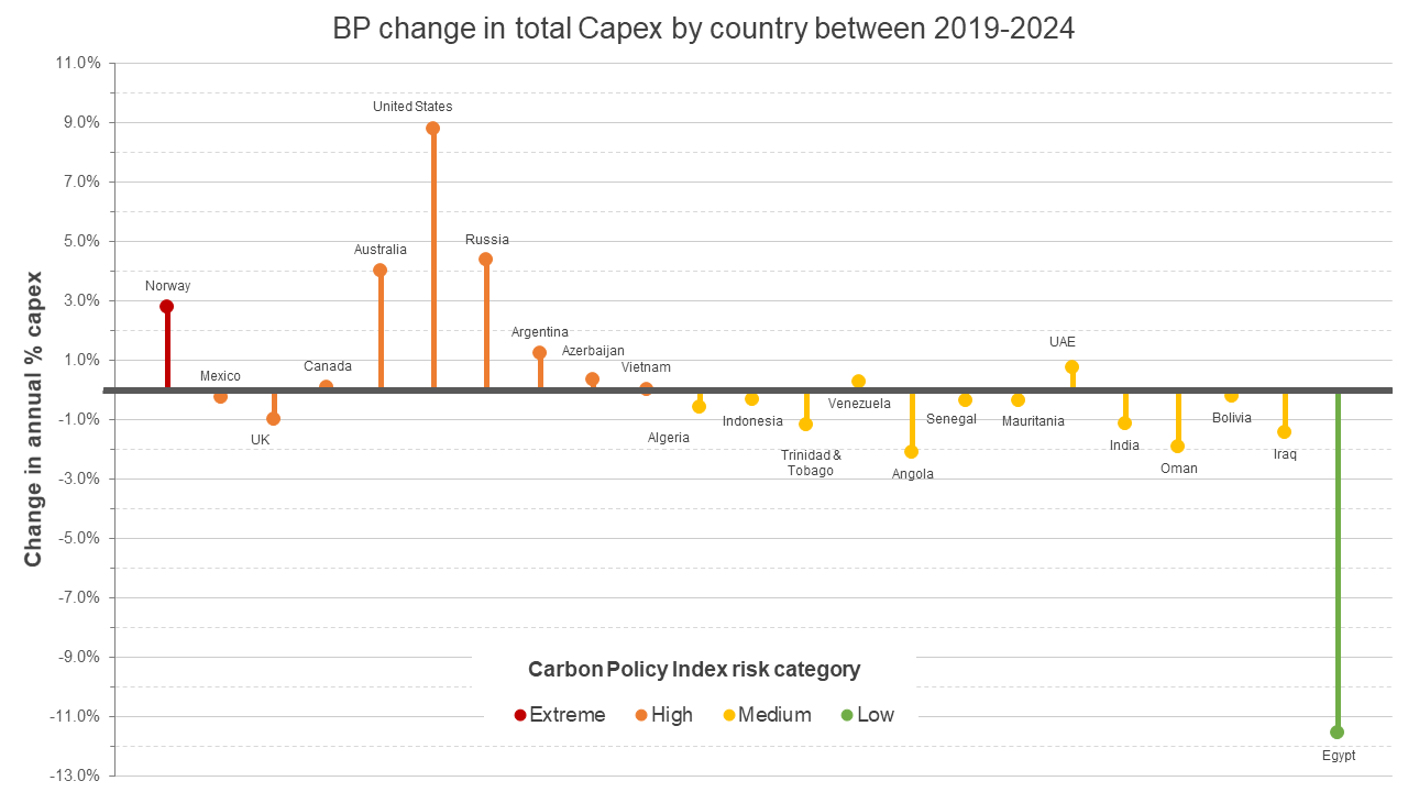Figure 2: BP’s Capex will shift towards countries where carbon pricing in place