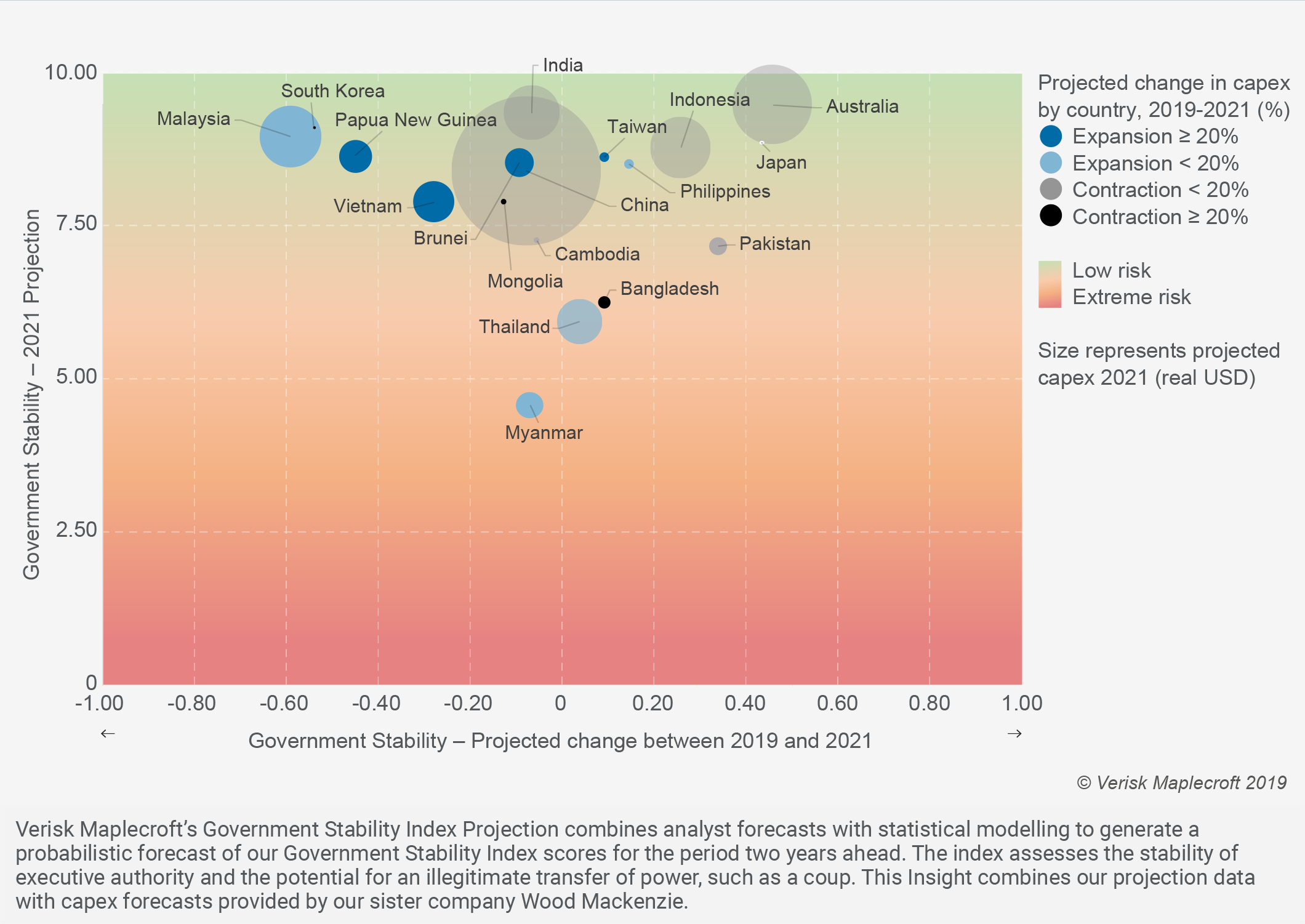 Asia is predicted to remain relatively stables as a whole, but Myanmar and Thailand have the largest risk of political upheaval.