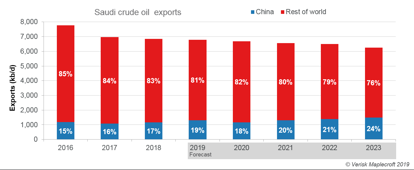 China consolidating its position as Saudi Arabia's biggest oil export market