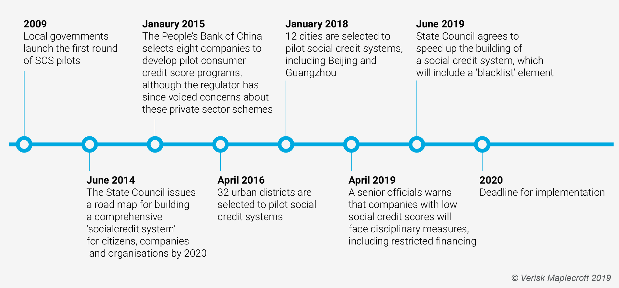 China is developing a national social credit system, which is on track for a 2020 rollout