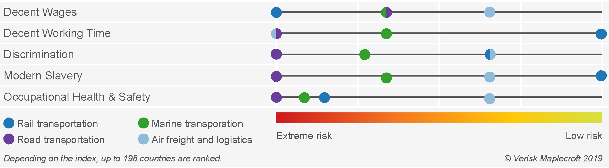 Global labour standards risk ratings for selected logistics industries
