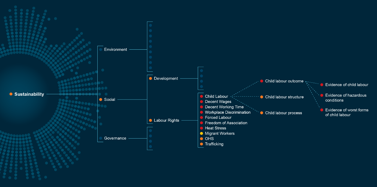 Sustainability screening score down to the individual indicators that make up each index