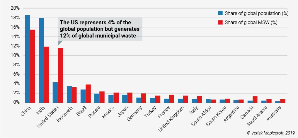Share of global population and Municipal Solid Waste (MSW) for G20 countries