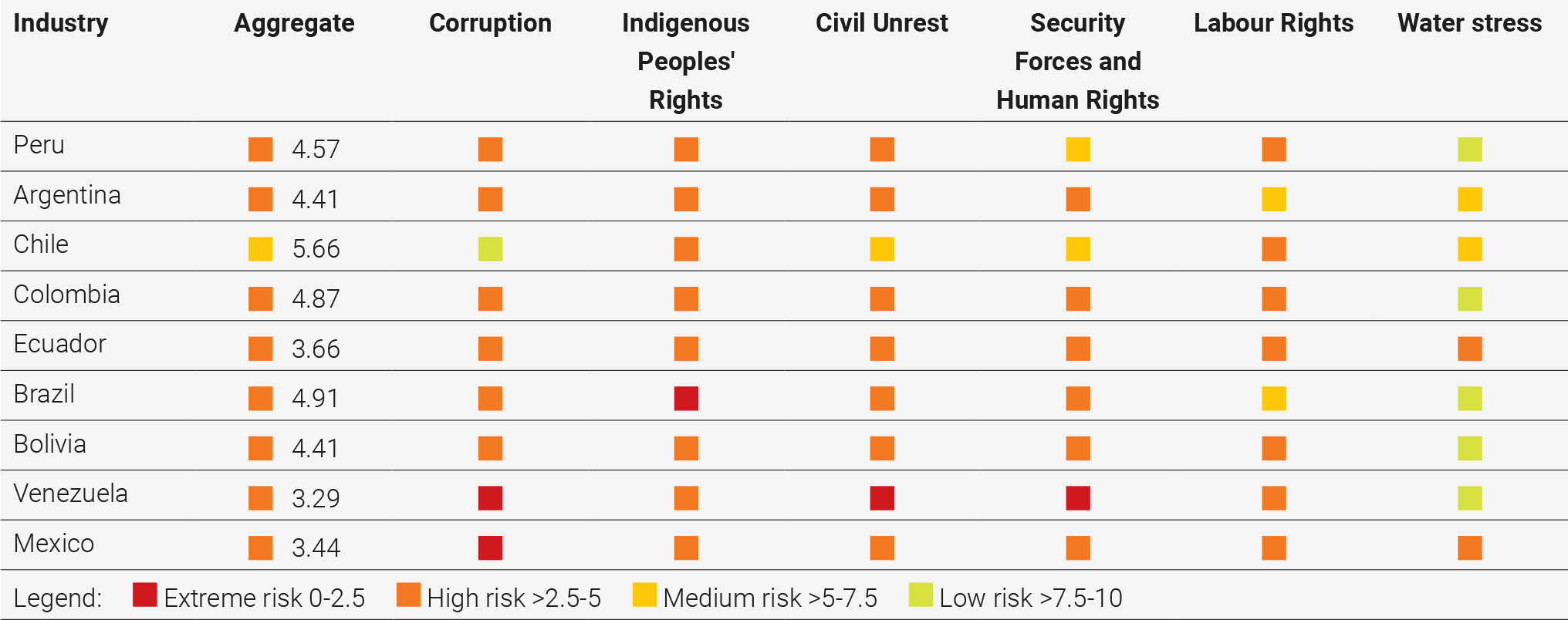 Figure 2 8 out of 9 Latin American countries at ‘high risk’ for social licence to operate issues