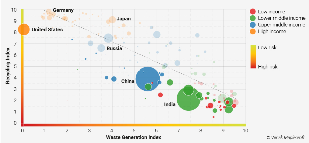  Figure 2 The US lags behind other developed countries in recycling performance despite having the highest levels of consumption globally