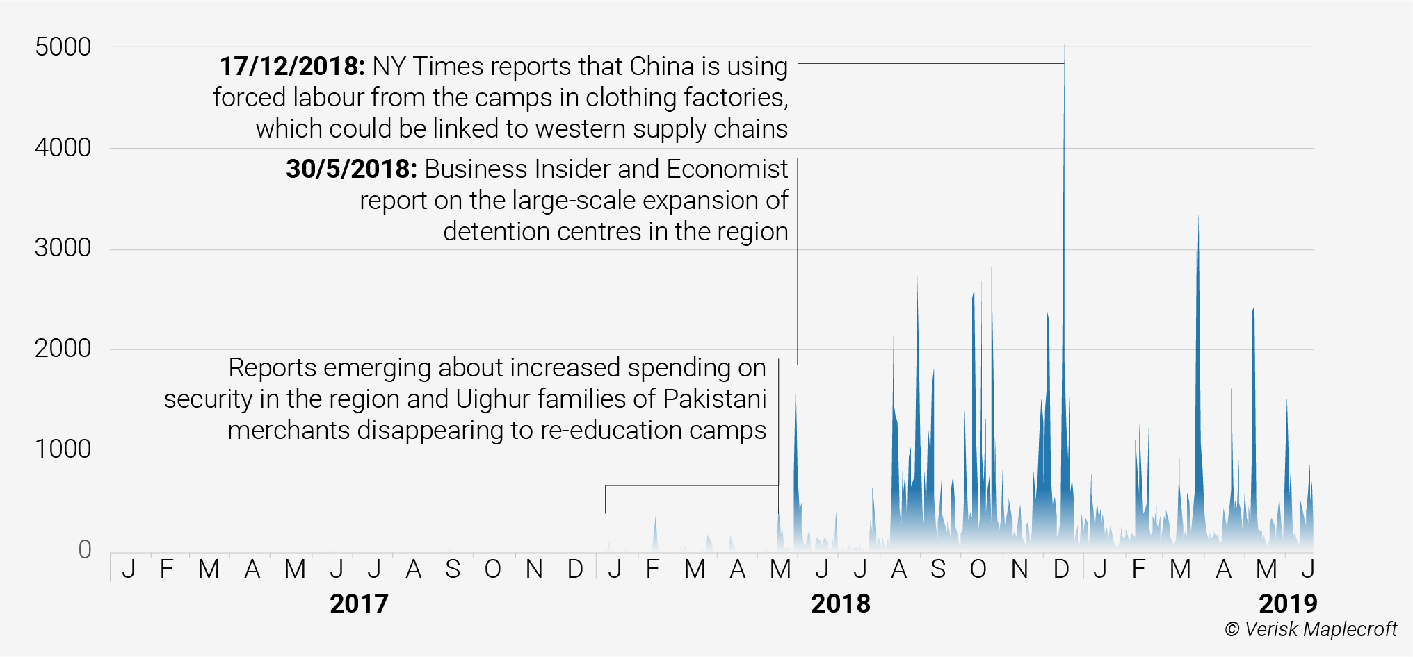 Twitter mentions of forced labour in Xinjiang reveal risks for apparel companies