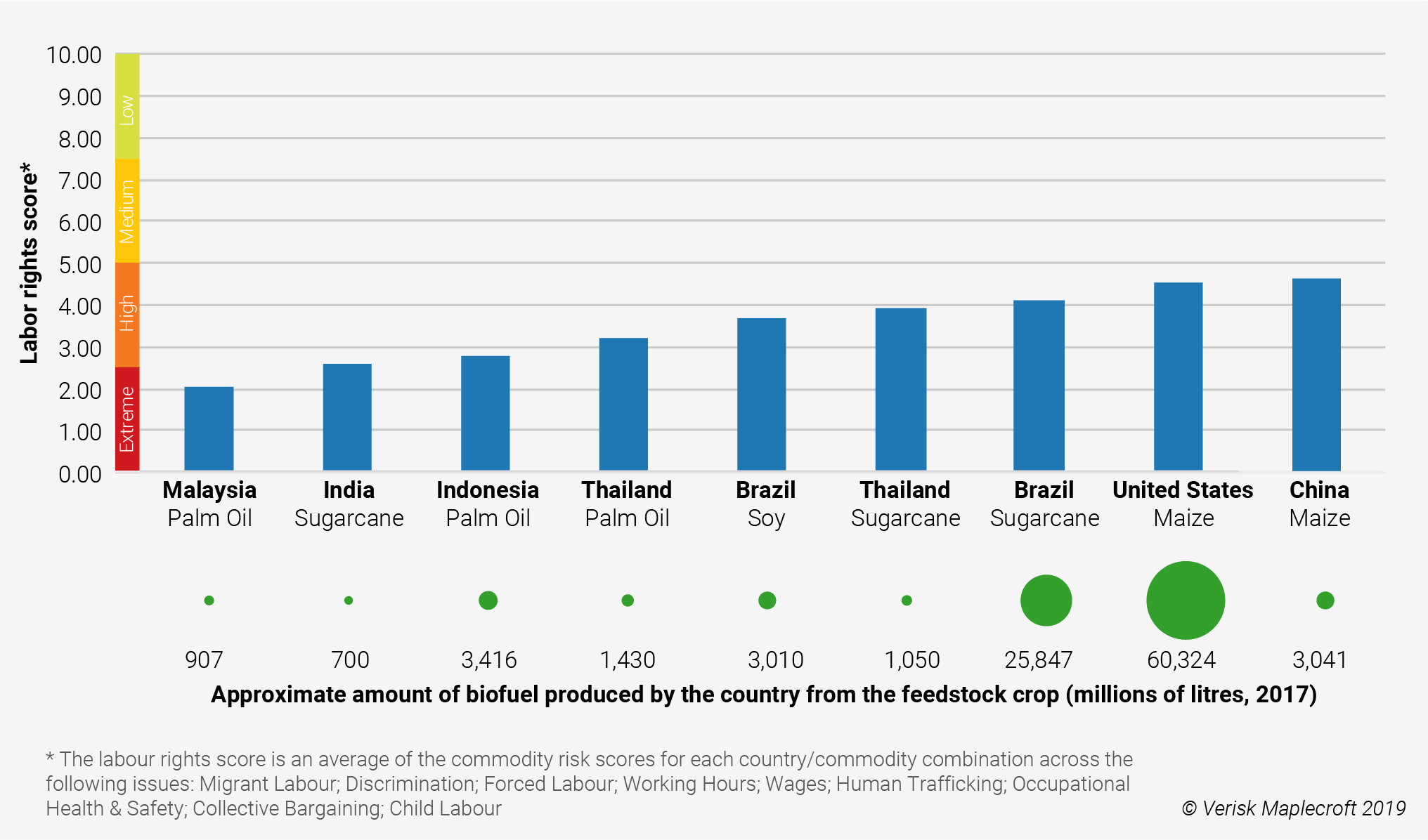 Labour rights scores for palm oil and sugarcane cultivation reveal high risks in biofuel inputs