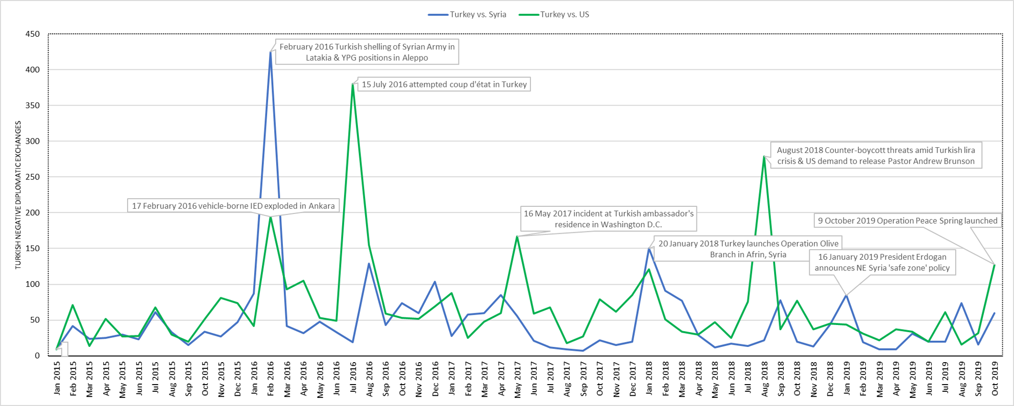 Negative diplomatic exchanges based on media coverage between Turkey and allies January 2015 - October 2019