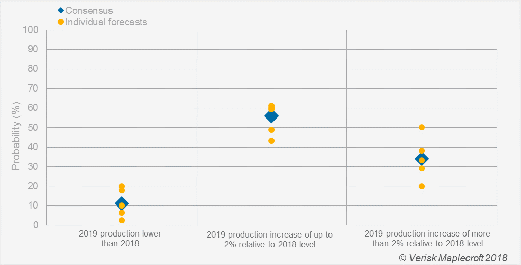 Russia more likely than not to expand oil production in 2019