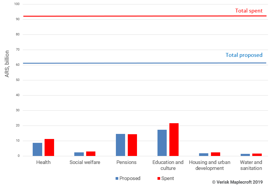 Social expenditure in Neuquén in 2018: budgeted vs spent in key electoral year