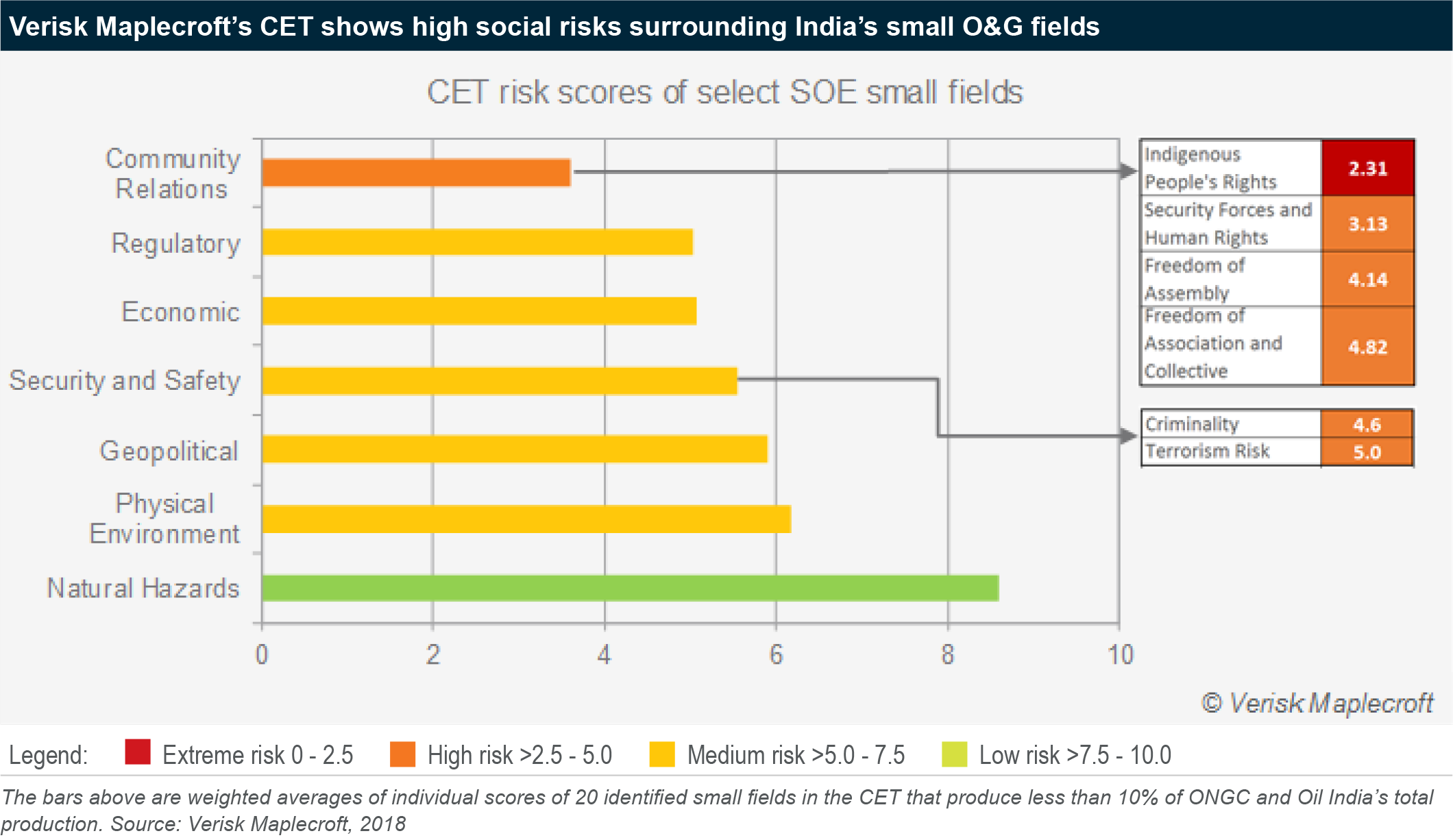 High social risks surround India's small oil and gas fields