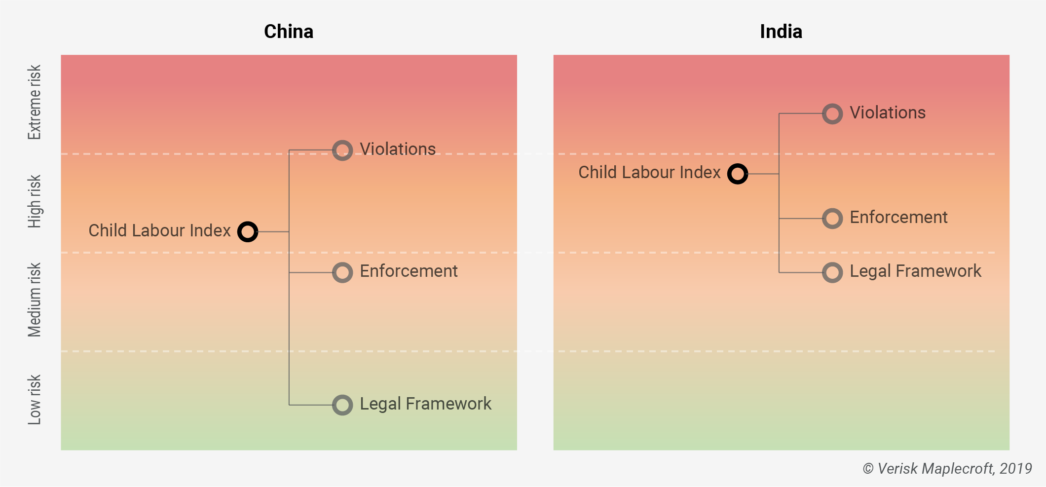 Child Labour Index 2019 – Asia’s economic giants pose an ‘extreme risk’ for violations