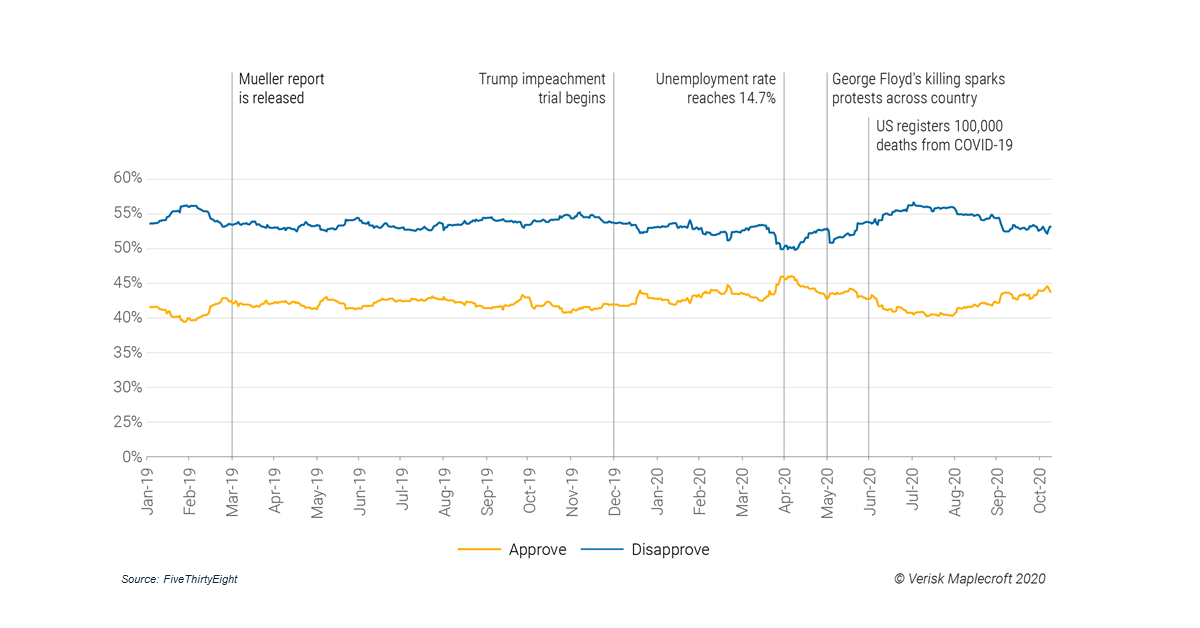 Figure 4. Trump’s approval/disapproval rating
