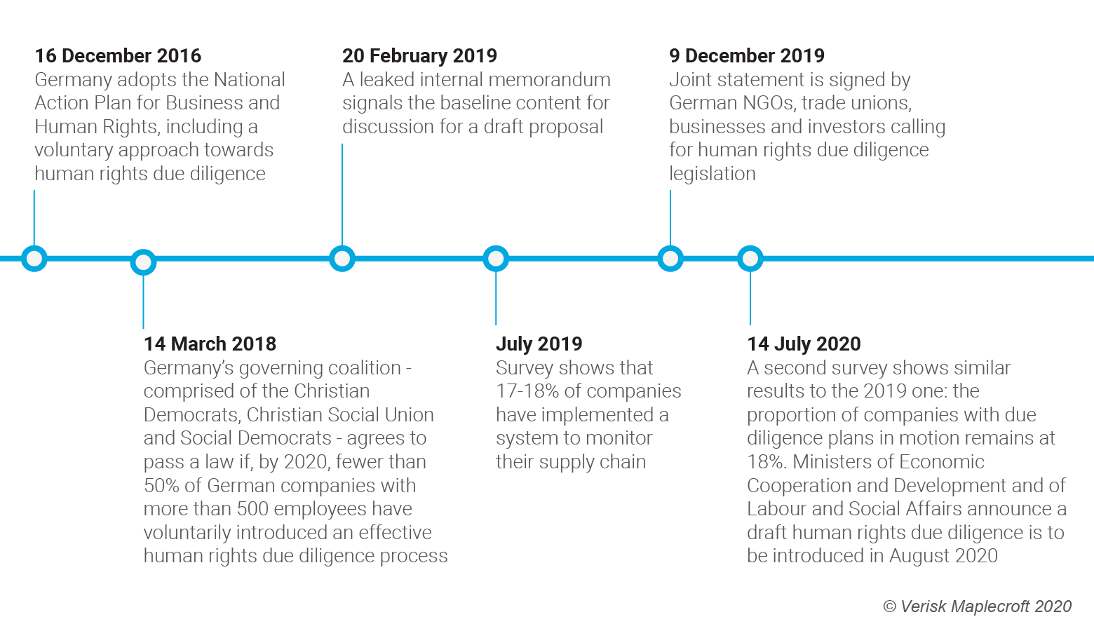 Germany's failure in its voluntary approach has resulted in the introduction of mandatory human rights due diligence legislation.png