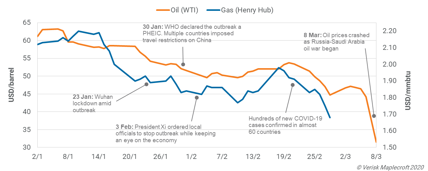 Energy Sector Crisis As COVID-19 Spreads Amid Oil Price War ...