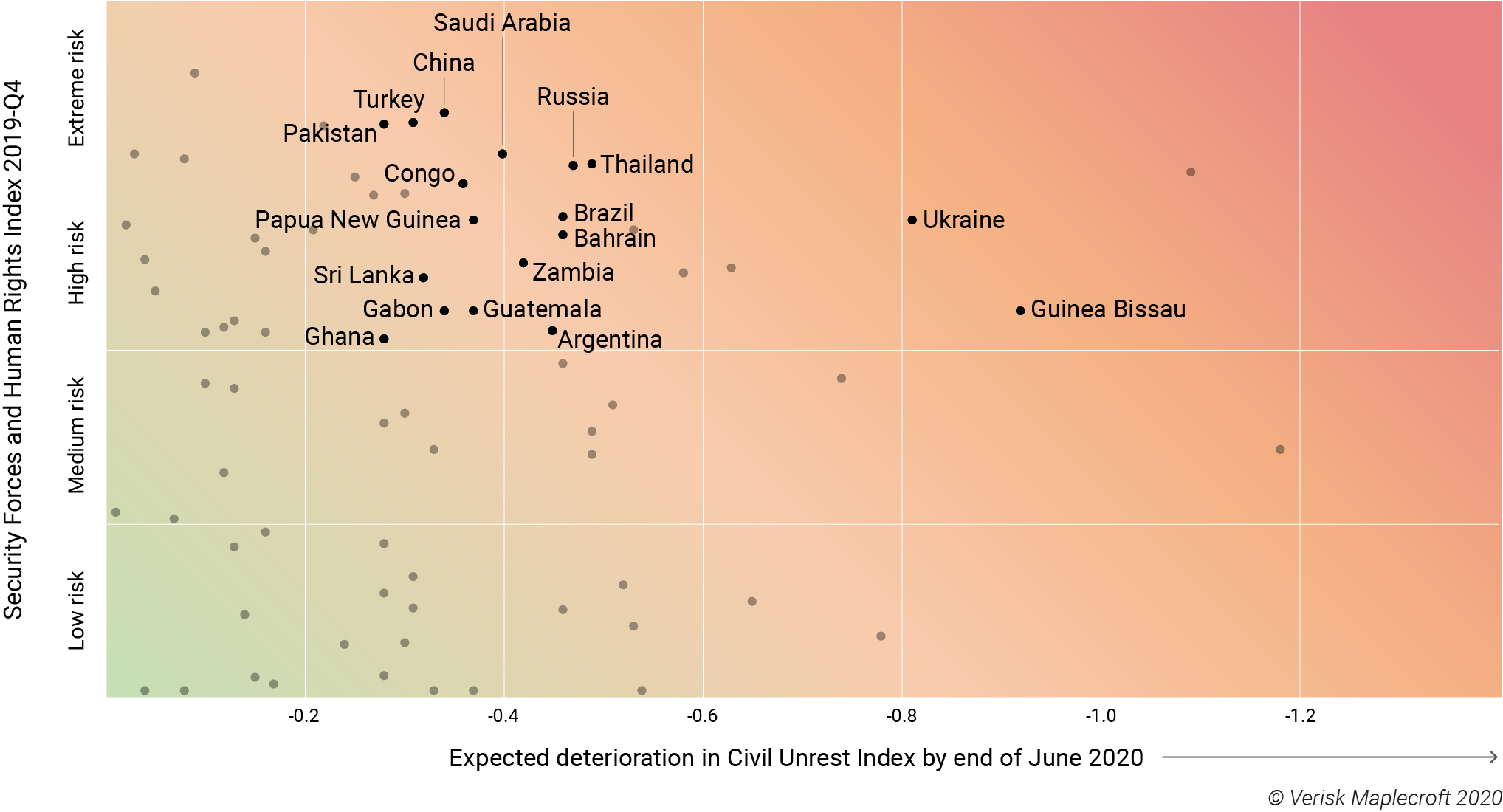 Figure 6: A look at our Security Forces and Human Rights Index and our Civil Unrest Index projections for 2020 identifies jurisdictions where protesters are most likely to face abuses