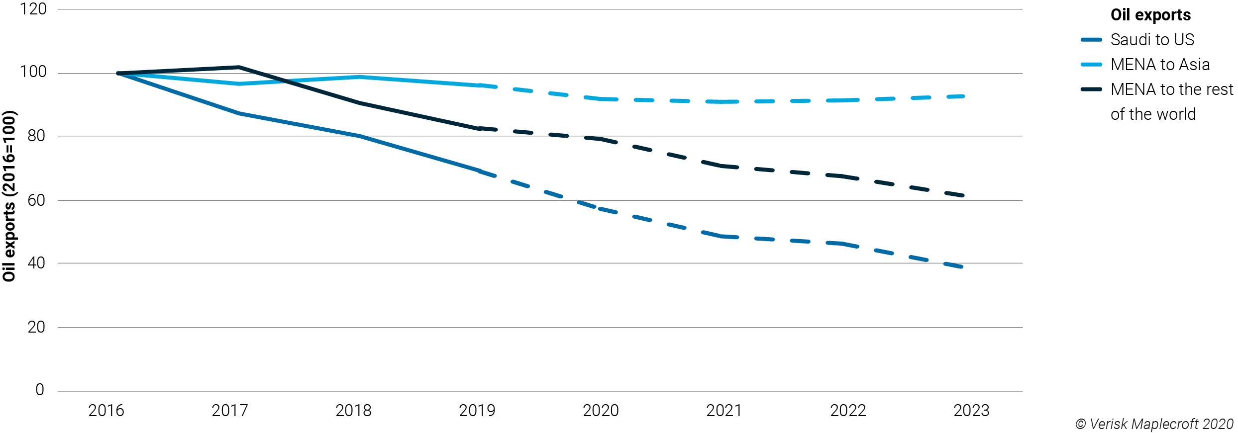 MENA oil exports to Asia remain strong as US imports of Saudi oil decline