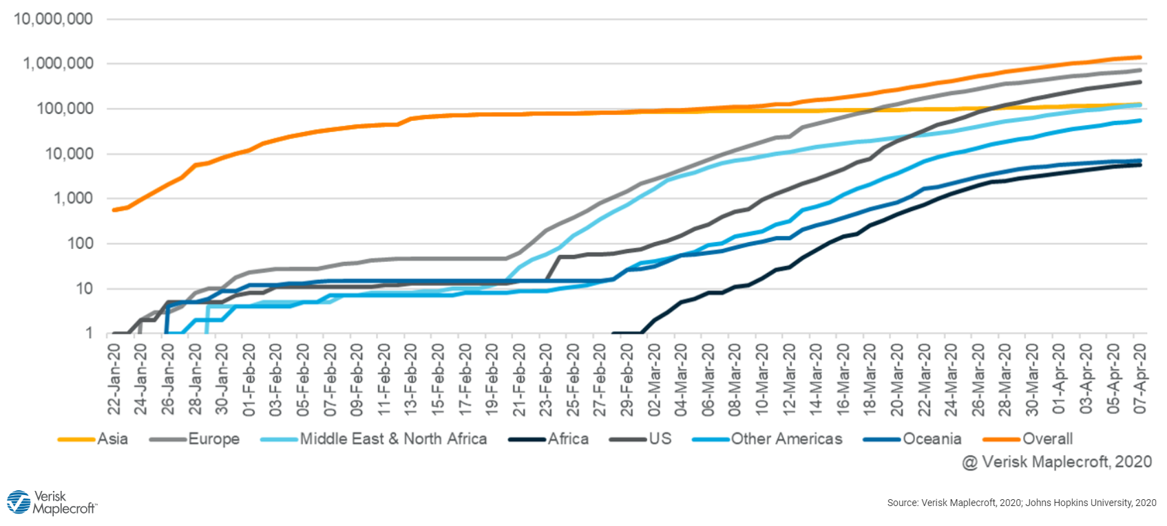 The outbreak remains on an upward trajectory in multiple countries across the world