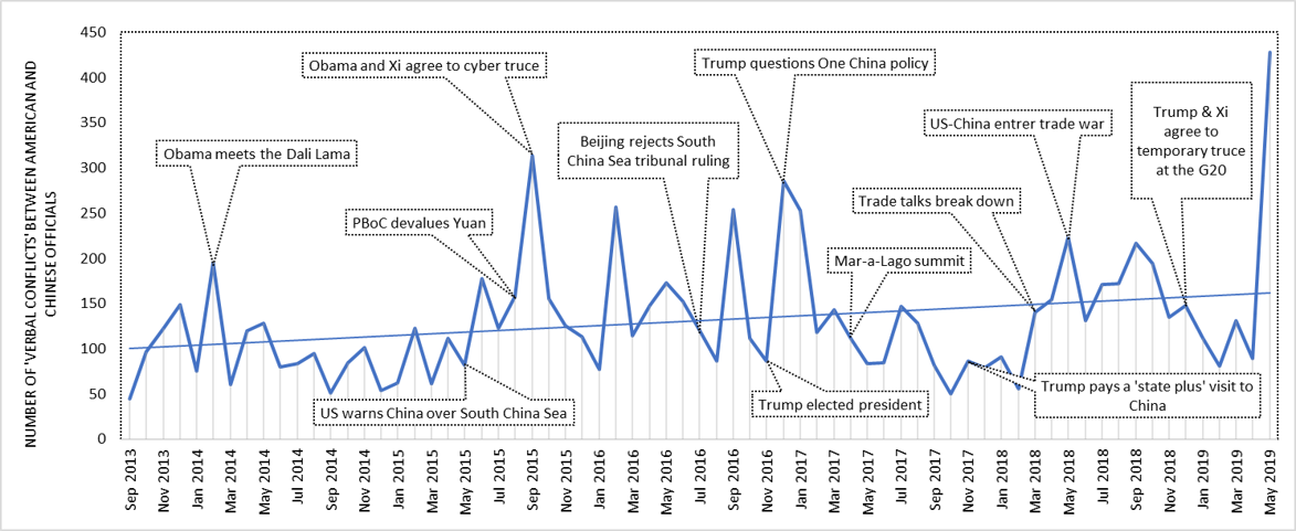 The long-term trend is towards increasing geopolitical tensions between the US and China