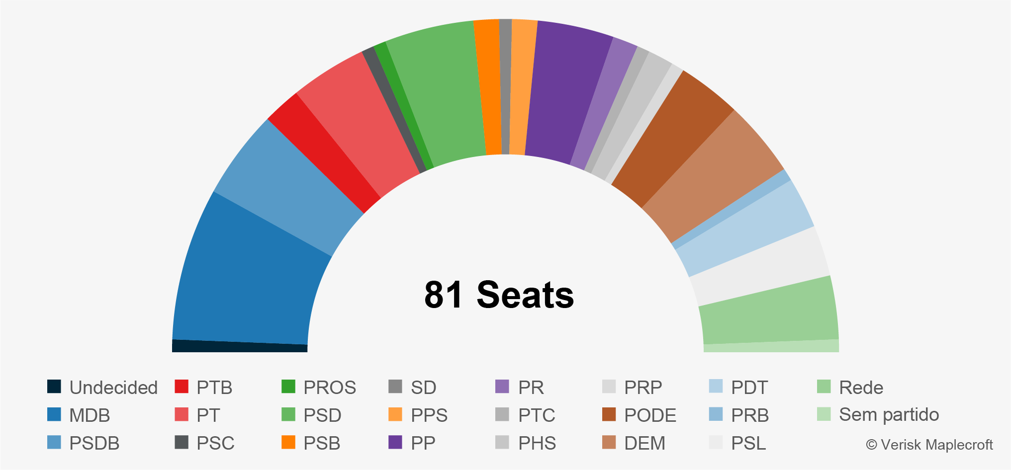 Political Landscape In Brazil: Composition Of The Senate, 2019