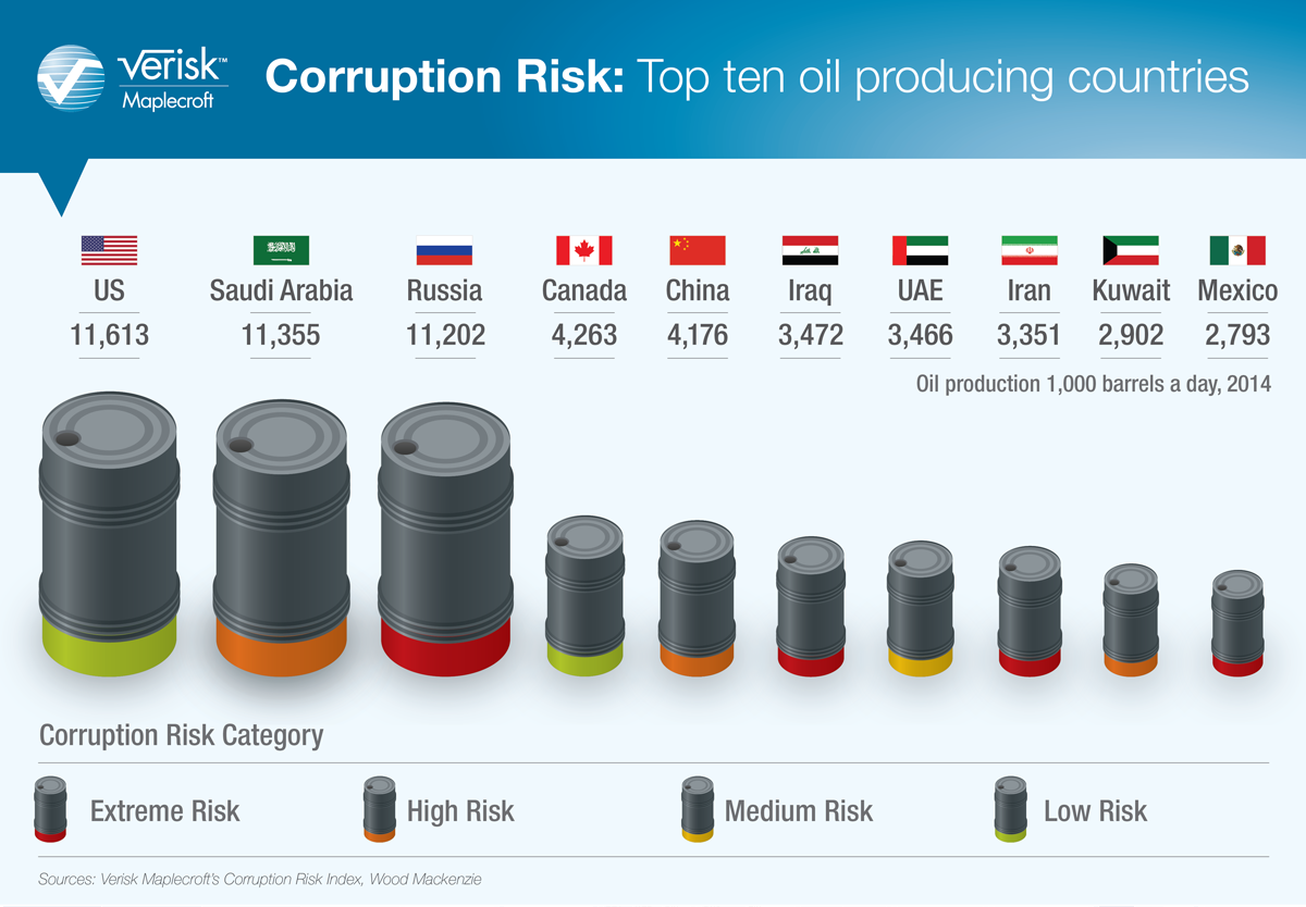 Corruption risk-Top ten oil producing countries_Corruption-Global index reveals which countries pose the highest risk