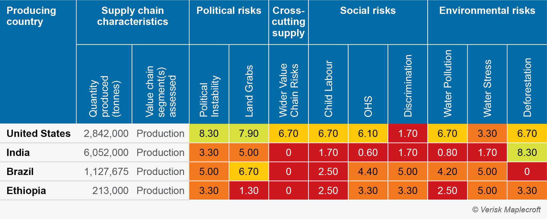 Cotton Risk Score Comparison_Ethiopia cotton