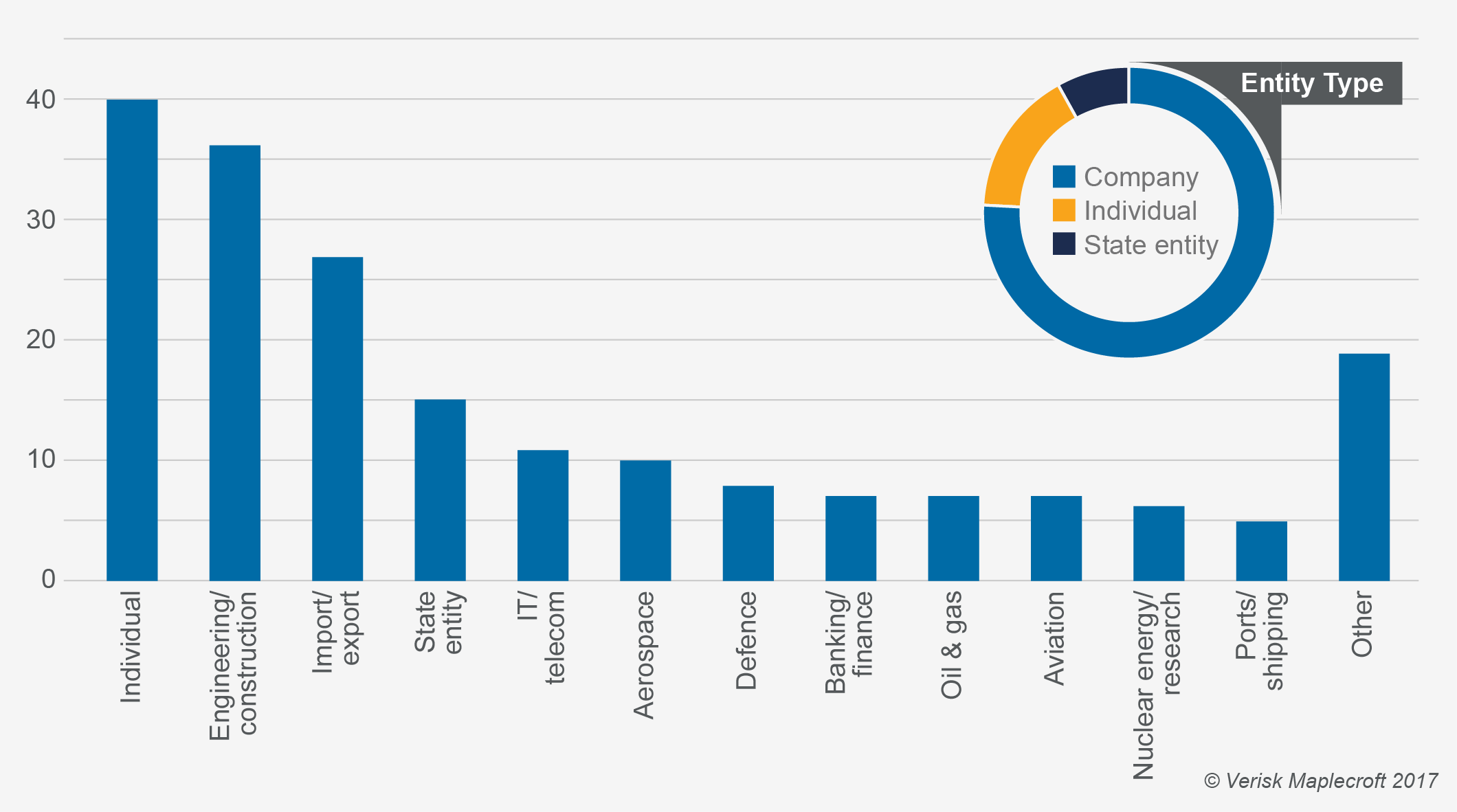 Distribution of US blacklisted Iranian entities