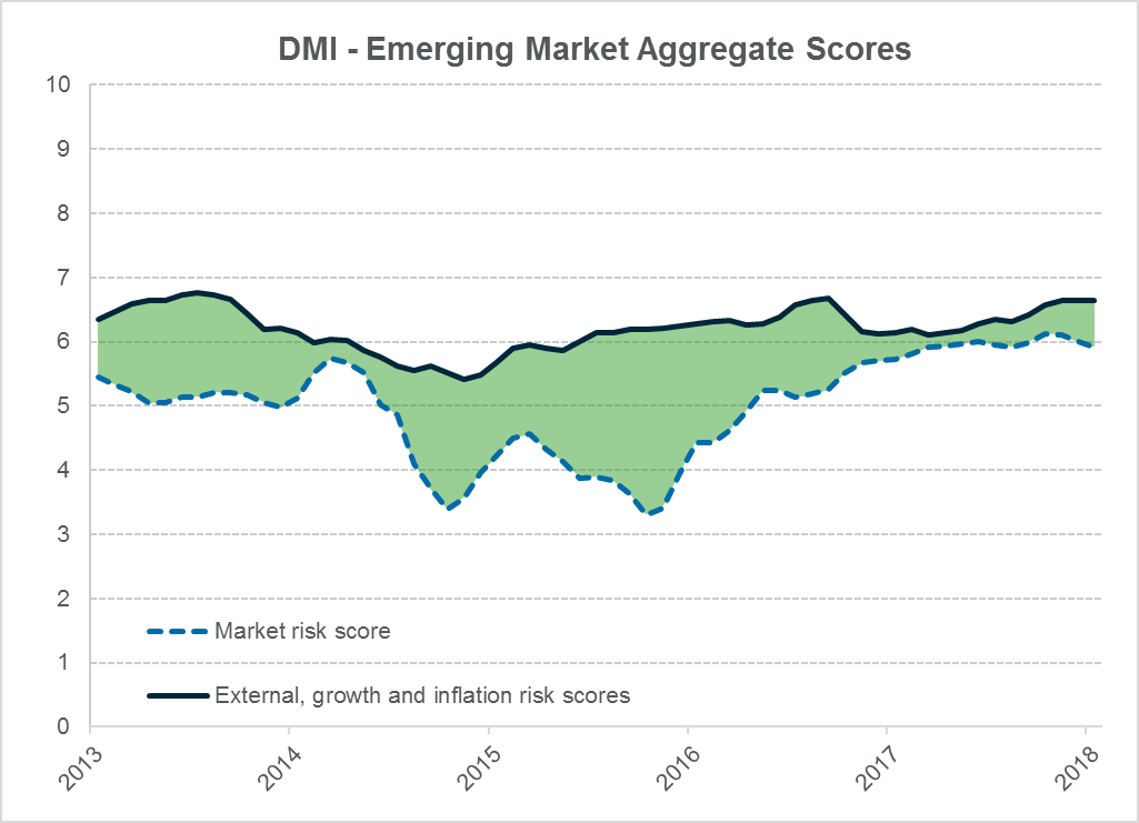 DMI emerging market aggregate scores