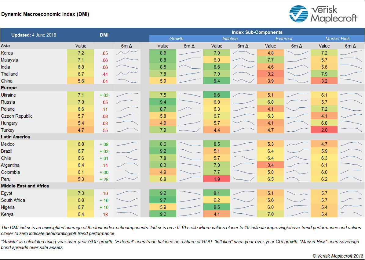 Dynamic Macroeconomic Index - Summary Table