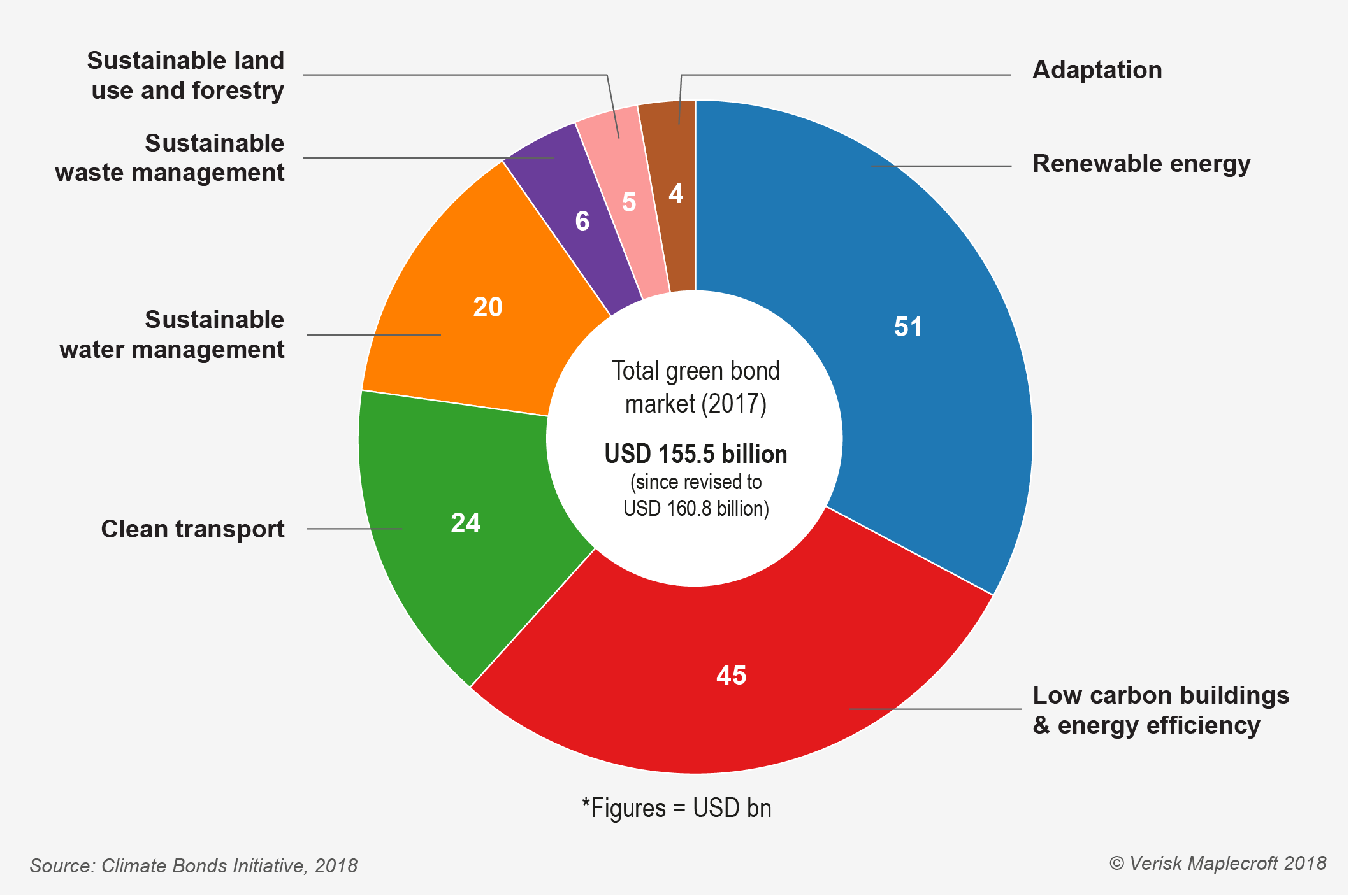 Green bonds proceeds